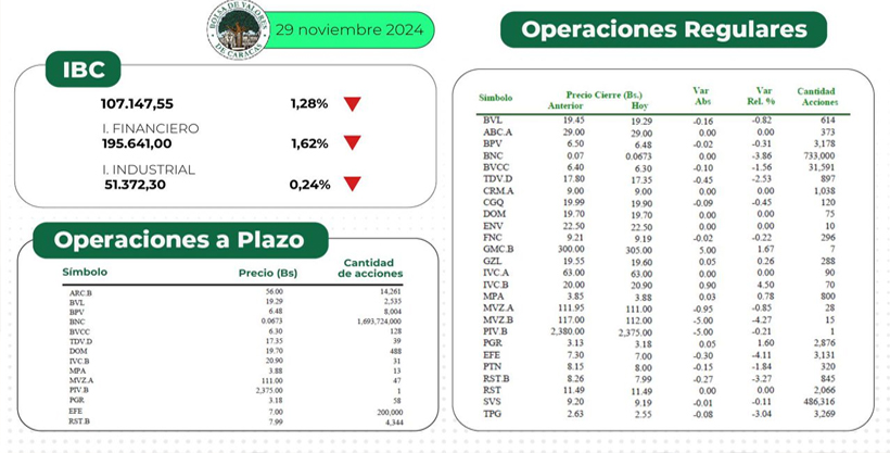 Bolsa de Caracas nov 25 al 29